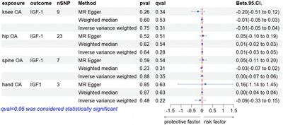 The association between IGF-1 levels and four types of osteoarthritis: a bidirectional and two-step mendelian randomization study